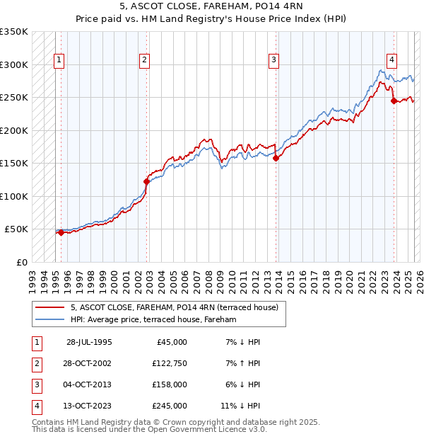 5, ASCOT CLOSE, FAREHAM, PO14 4RN: Price paid vs HM Land Registry's House Price Index