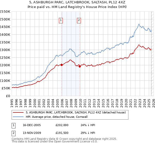 5, ASHBURGH PARC, LATCHBROOK, SALTASH, PL12 4XZ: Price paid vs HM Land Registry's House Price Index