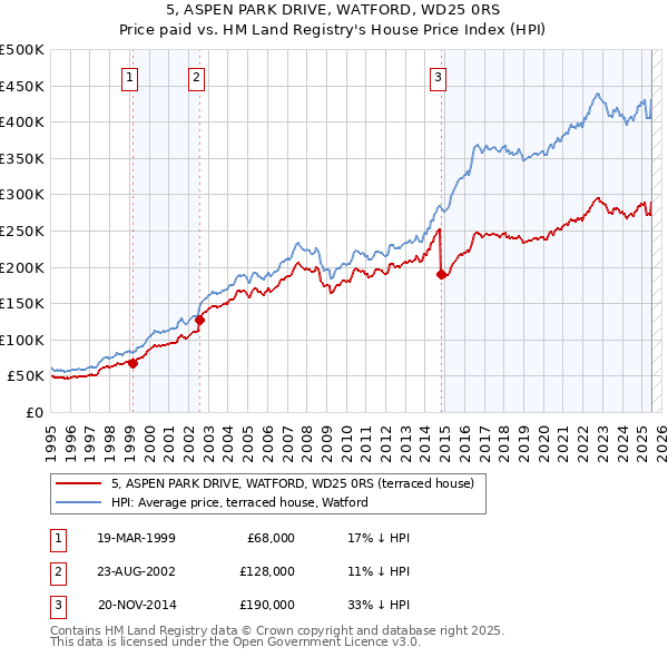 5, ASPEN PARK DRIVE, WATFORD, WD25 0RS: Price paid vs HM Land Registry's House Price Index