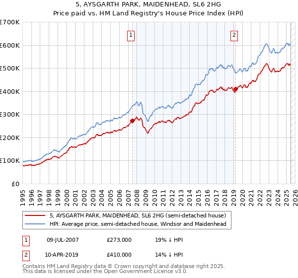 5, AYSGARTH PARK, MAIDENHEAD, SL6 2HG: Price paid vs HM Land Registry's House Price Index