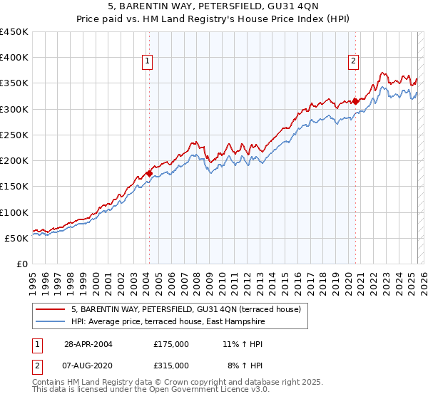 5, BARENTIN WAY, PETERSFIELD, GU31 4QN: Price paid vs HM Land Registry's House Price Index