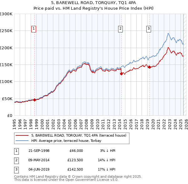 5, BAREWELL ROAD, TORQUAY, TQ1 4PA: Price paid vs HM Land Registry's House Price Index