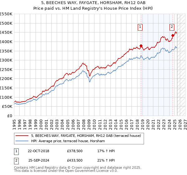 5, BEECHES WAY, FAYGATE, HORSHAM, RH12 0AB: Price paid vs HM Land Registry's House Price Index