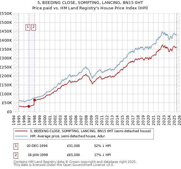 5, BEEDING CLOSE, SOMPTING, LANCING, BN15 0HT: Price paid vs HM Land Registry's House Price Index