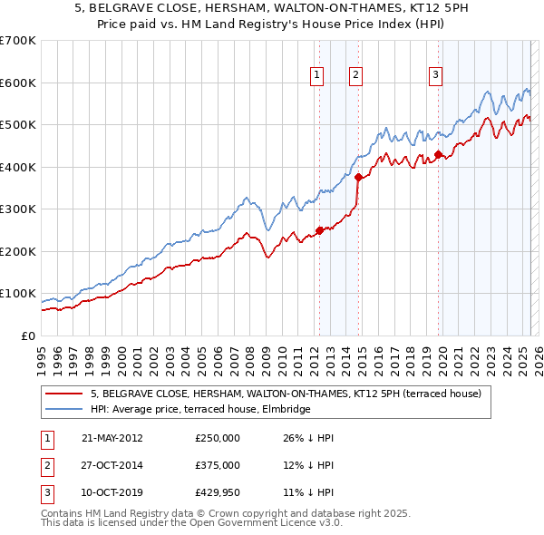 5, BELGRAVE CLOSE, HERSHAM, WALTON-ON-THAMES, KT12 5PH: Price paid vs HM Land Registry's House Price Index
