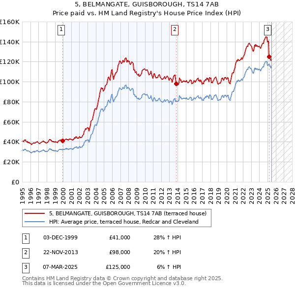 5, BELMANGATE, GUISBOROUGH, TS14 7AB: Price paid vs HM Land Registry's House Price Index