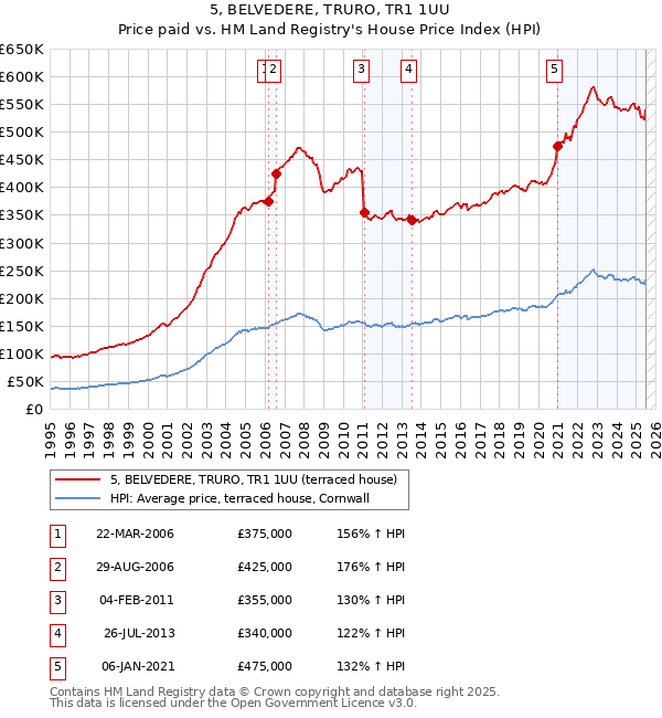 5, BELVEDERE, TRURO, TR1 1UU: Price paid vs HM Land Registry's House Price Index
