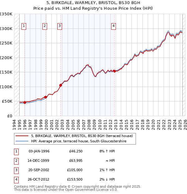 5, BIRKDALE, WARMLEY, BRISTOL, BS30 8GH: Price paid vs HM Land Registry's House Price Index
