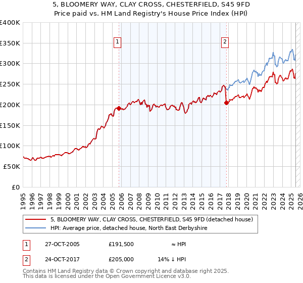 5, BLOOMERY WAY, CLAY CROSS, CHESTERFIELD, S45 9FD: Price paid vs HM Land Registry's House Price Index