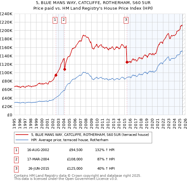 5, BLUE MANS WAY, CATCLIFFE, ROTHERHAM, S60 5UR: Price paid vs HM Land Registry's House Price Index