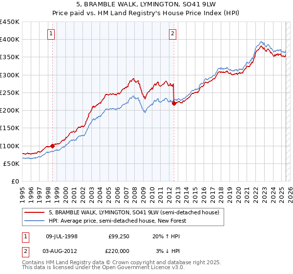 5, BRAMBLE WALK, LYMINGTON, SO41 9LW: Price paid vs HM Land Registry's House Price Index