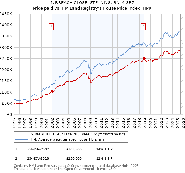 5, BREACH CLOSE, STEYNING, BN44 3RZ: Price paid vs HM Land Registry's House Price Index