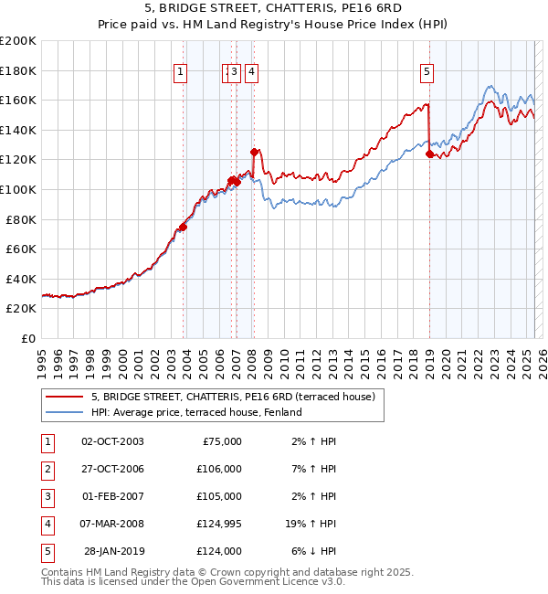 5, BRIDGE STREET, CHATTERIS, PE16 6RD: Price paid vs HM Land Registry's House Price Index