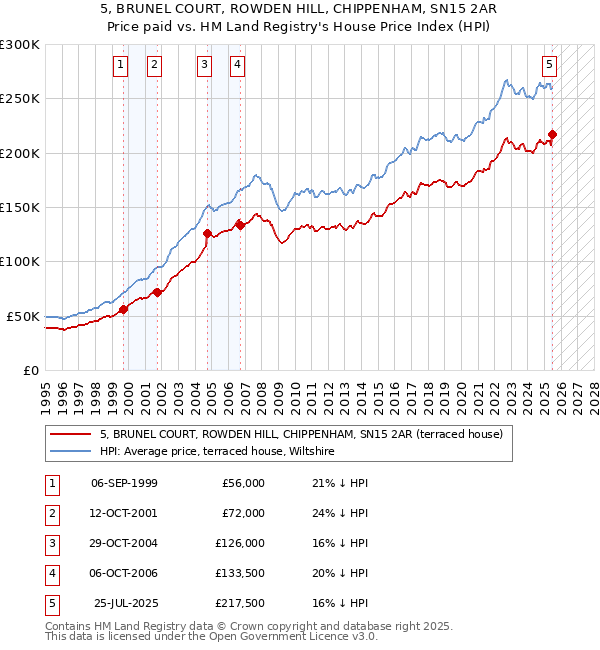 5, BRUNEL COURT, ROWDEN HILL, CHIPPENHAM, SN15 2AR: Price paid vs HM Land Registry's House Price Index
