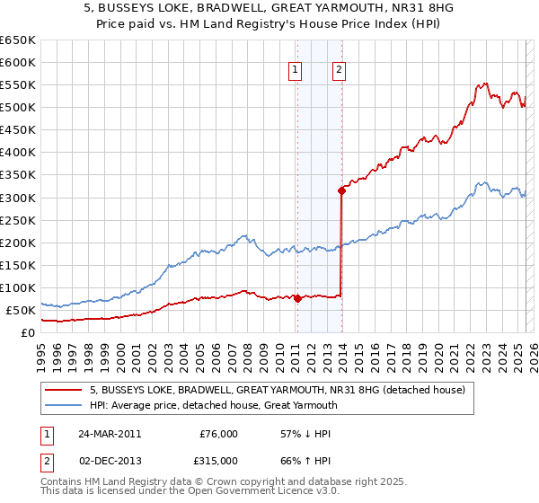 5, BUSSEYS LOKE, BRADWELL, GREAT YARMOUTH, NR31 8HG: Price paid vs HM Land Registry's House Price Index