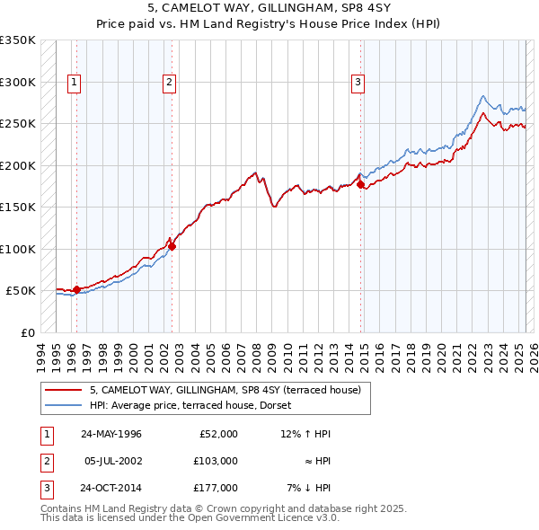 5, CAMELOT WAY, GILLINGHAM, SP8 4SY: Price paid vs HM Land Registry's House Price Index