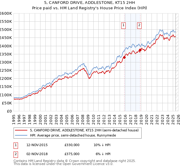 5, CANFORD DRIVE, ADDLESTONE, KT15 2HH: Price paid vs HM Land Registry's House Price Index