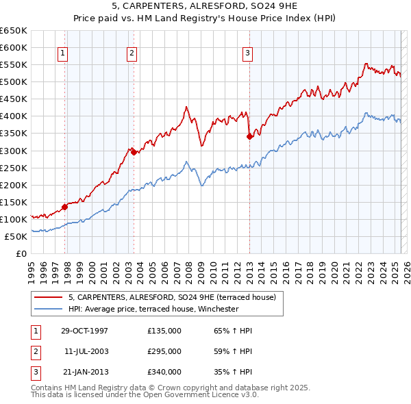 5, CARPENTERS, ALRESFORD, SO24 9HE: Price paid vs HM Land Registry's House Price Index