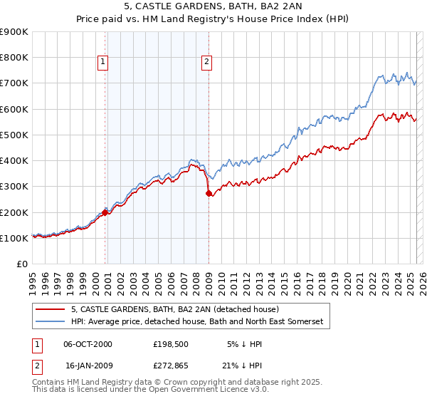 5, CASTLE GARDENS, BATH, BA2 2AN: Price paid vs HM Land Registry's House Price Index