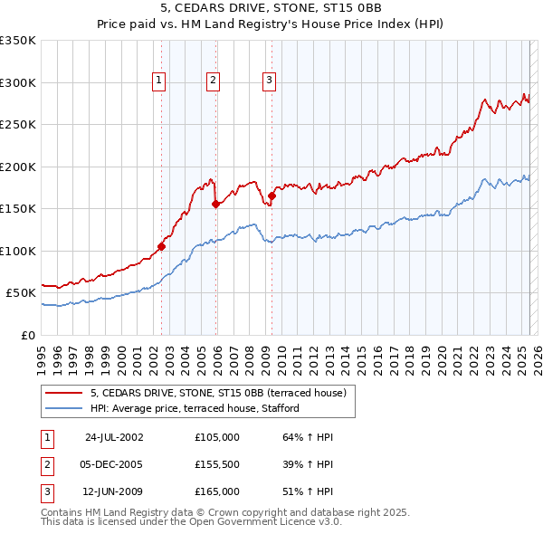 5, CEDARS DRIVE, STONE, ST15 0BB: Price paid vs HM Land Registry's House Price Index
