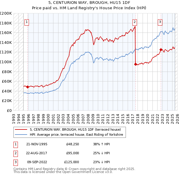 5, CENTURION WAY, BROUGH, HU15 1DF: Price paid vs HM Land Registry's House Price Index