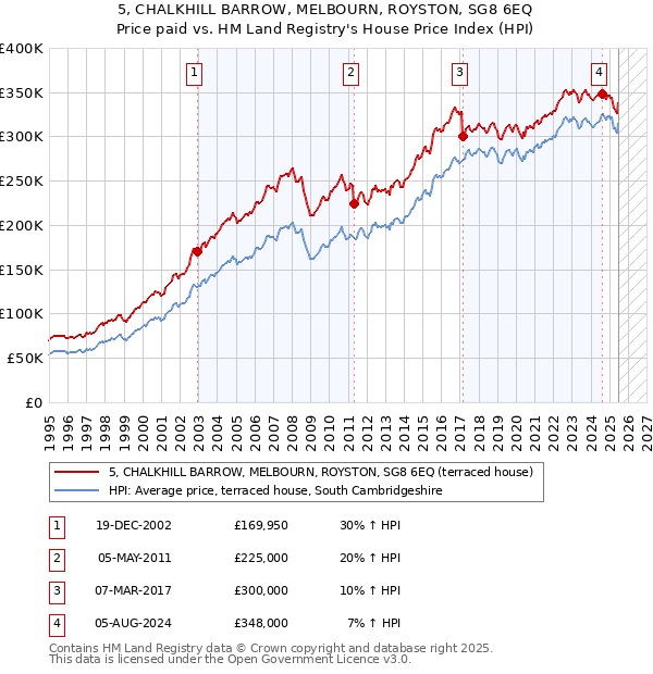 5, CHALKHILL BARROW, MELBOURN, ROYSTON, SG8 6EQ: Price paid vs HM Land Registry's House Price Index