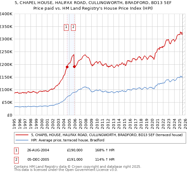 5, CHAPEL HOUSE, HALIFAX ROAD, CULLINGWORTH, BRADFORD, BD13 5EF: Price paid vs HM Land Registry's House Price Index