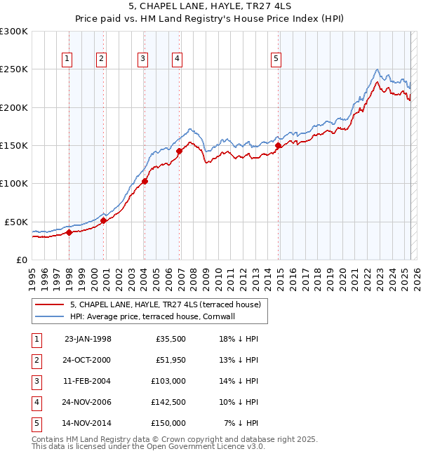 5, CHAPEL LANE, HAYLE, TR27 4LS: Price paid vs HM Land Registry's House Price Index