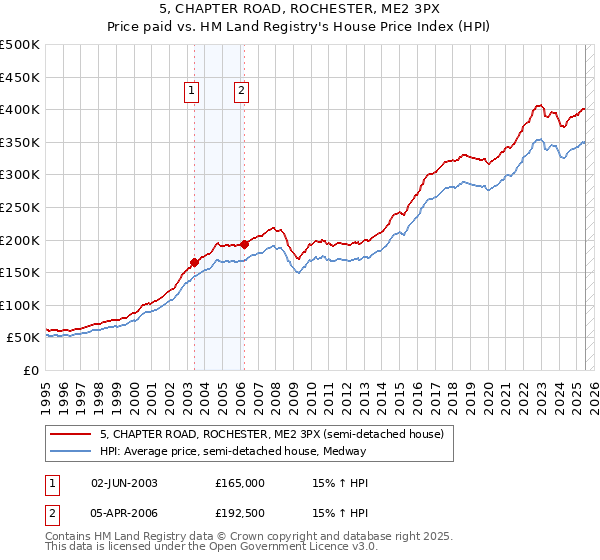 5, CHAPTER ROAD, ROCHESTER, ME2 3PX: Price paid vs HM Land Registry's House Price Index