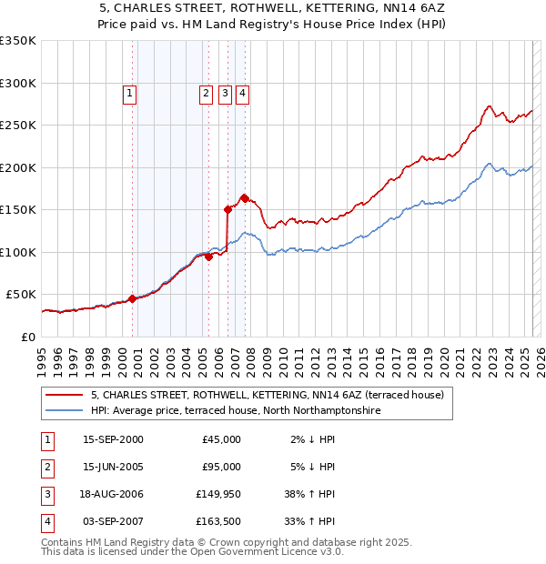 5, CHARLES STREET, ROTHWELL, KETTERING, NN14 6AZ: Price paid vs HM Land Registry's House Price Index