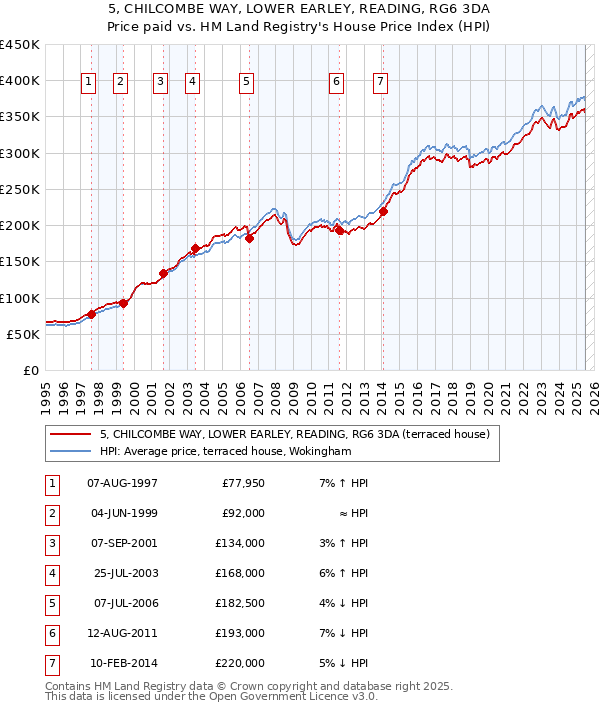 5, CHILCOMBE WAY, LOWER EARLEY, READING, RG6 3DA: Price paid vs HM Land Registry's House Price Index