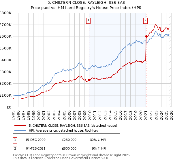 5, CHILTERN CLOSE, RAYLEIGH, SS6 8AS: Price paid vs HM Land Registry's House Price Index