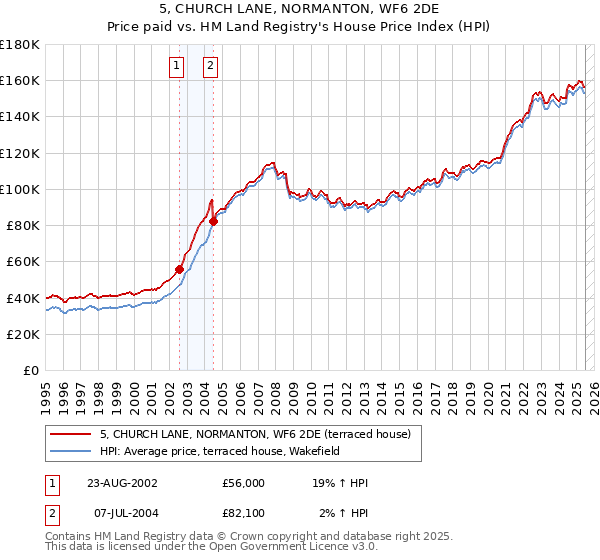 5, CHURCH LANE, NORMANTON, WF6 2DE: Price paid vs HM Land Registry's House Price Index