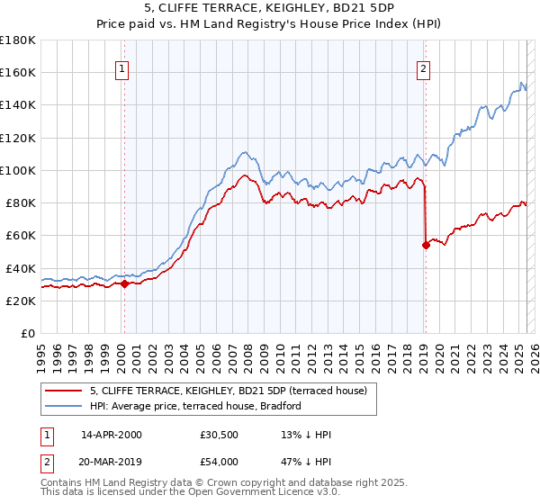 5, CLIFFE TERRACE, KEIGHLEY, BD21 5DP: Price paid vs HM Land Registry's House Price Index