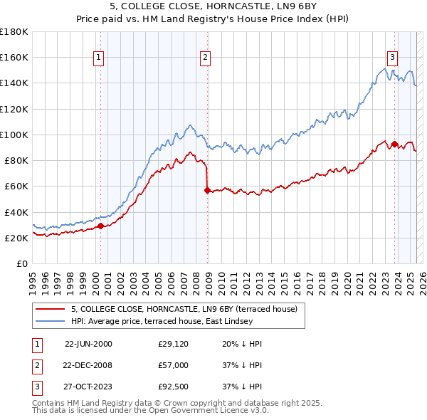 5, COLLEGE CLOSE, HORNCASTLE, LN9 6BY: Price paid vs HM Land Registry's House Price Index