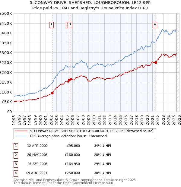 5, CONWAY DRIVE, SHEPSHED, LOUGHBOROUGH, LE12 9PP: Price paid vs HM Land Registry's House Price Index