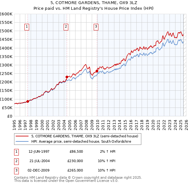 5, COTMORE GARDENS, THAME, OX9 3LZ: Price paid vs HM Land Registry's House Price Index