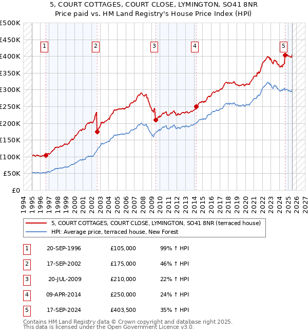 5, COURT COTTAGES, COURT CLOSE, LYMINGTON, SO41 8NR: Price paid vs HM Land Registry's House Price Index