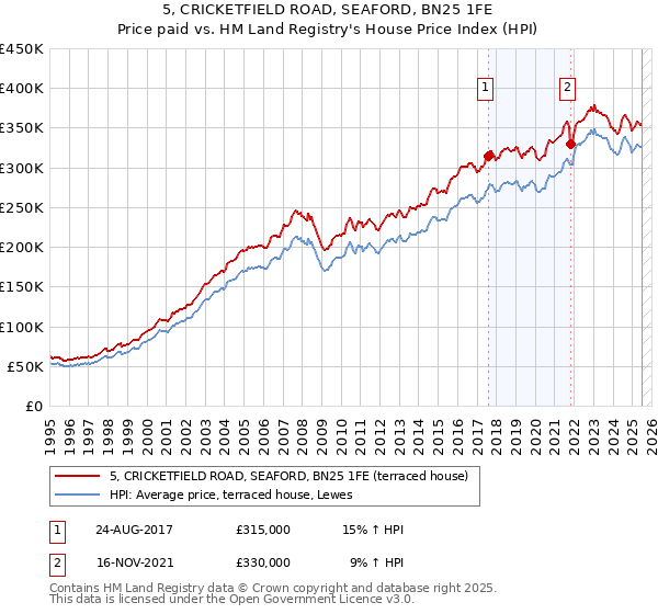 5, CRICKETFIELD ROAD, SEAFORD, BN25 1FE: Price paid vs HM Land Registry's House Price Index