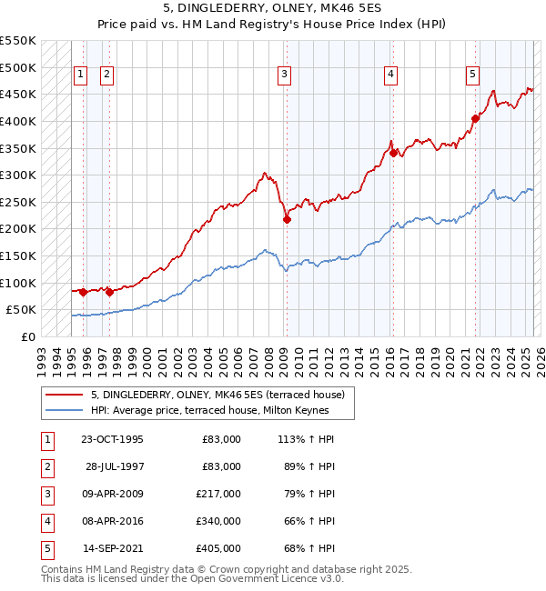 5, DINGLEDERRY, OLNEY, MK46 5ES: Price paid vs HM Land Registry's House Price Index