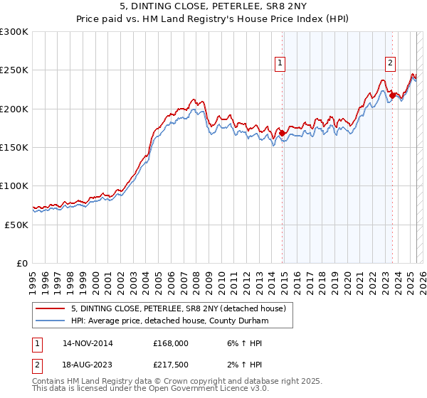 5, DINTING CLOSE, PETERLEE, SR8 2NY: Price paid vs HM Land Registry's House Price Index