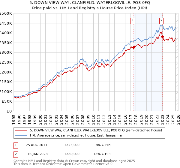 5, DOWN VIEW WAY, CLANFIELD, WATERLOOVILLE, PO8 0FQ: Price paid vs HM Land Registry's House Price Index