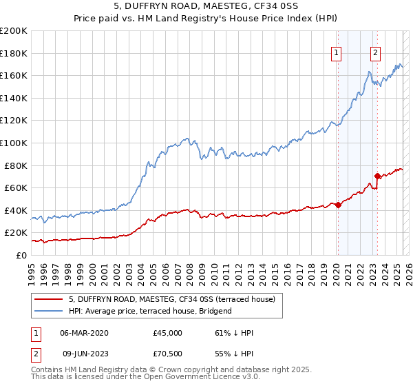 5, DUFFRYN ROAD, MAESTEG, CF34 0SS: Price paid vs HM Land Registry's House Price Index