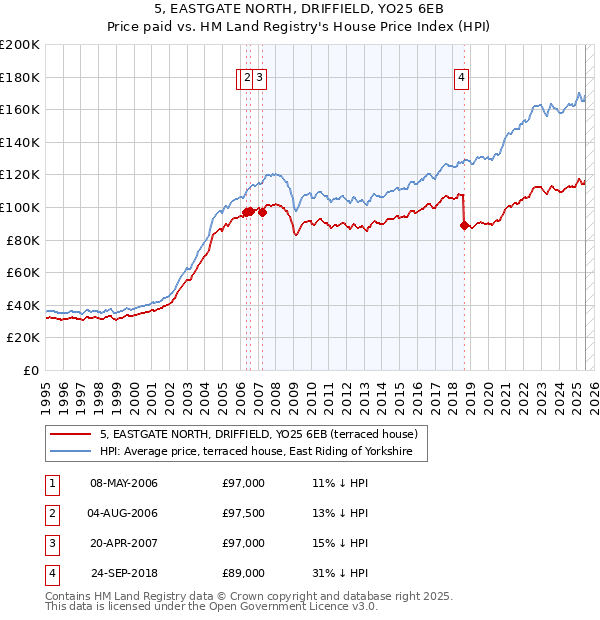 5, EASTGATE NORTH, DRIFFIELD, YO25 6EB: Price paid vs HM Land Registry's House Price Index