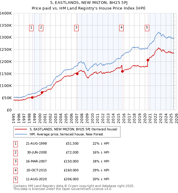 5, EASTLANDS, NEW MILTON, BH25 5PJ: Price paid vs HM Land Registry's House Price Index