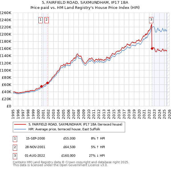 5, FAIRFIELD ROAD, SAXMUNDHAM, IP17 1BA: Price paid vs HM Land Registry's House Price Index