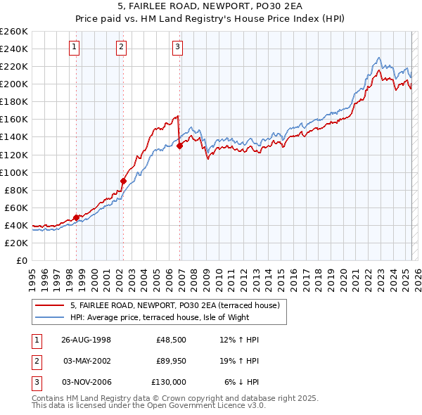 5, FAIRLEE ROAD, NEWPORT, PO30 2EA: Price paid vs HM Land Registry's House Price Index