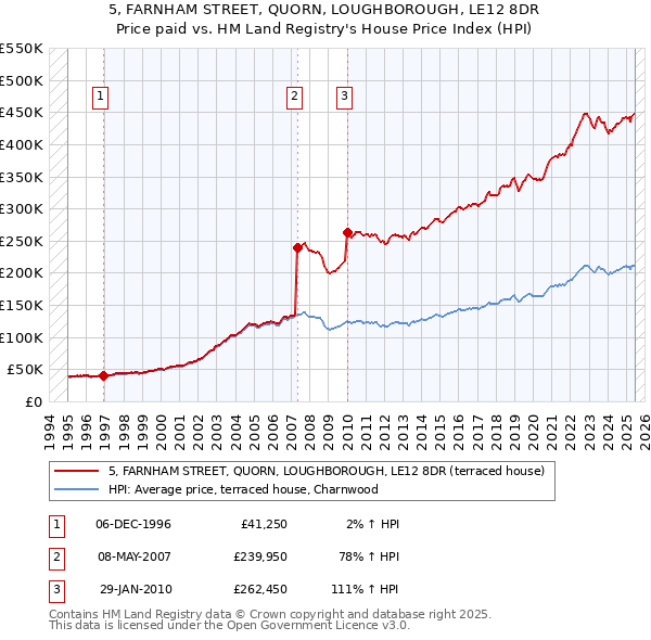 5, FARNHAM STREET, QUORN, LOUGHBOROUGH, LE12 8DR: Price paid vs HM Land Registry's House Price Index