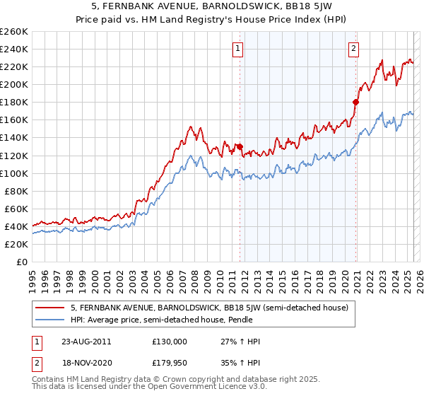 5, FERNBANK AVENUE, BARNOLDSWICK, BB18 5JW: Price paid vs HM Land Registry's House Price Index
