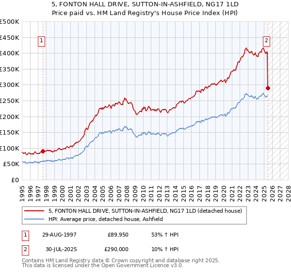 5, FONTON HALL DRIVE, SUTTON-IN-ASHFIELD, NG17 1LD: Price paid vs HM Land Registry's House Price Index